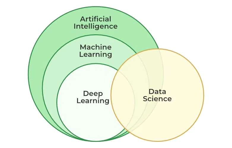6 Technical Skills Every Data Scientist Should Have - Maachine Learning